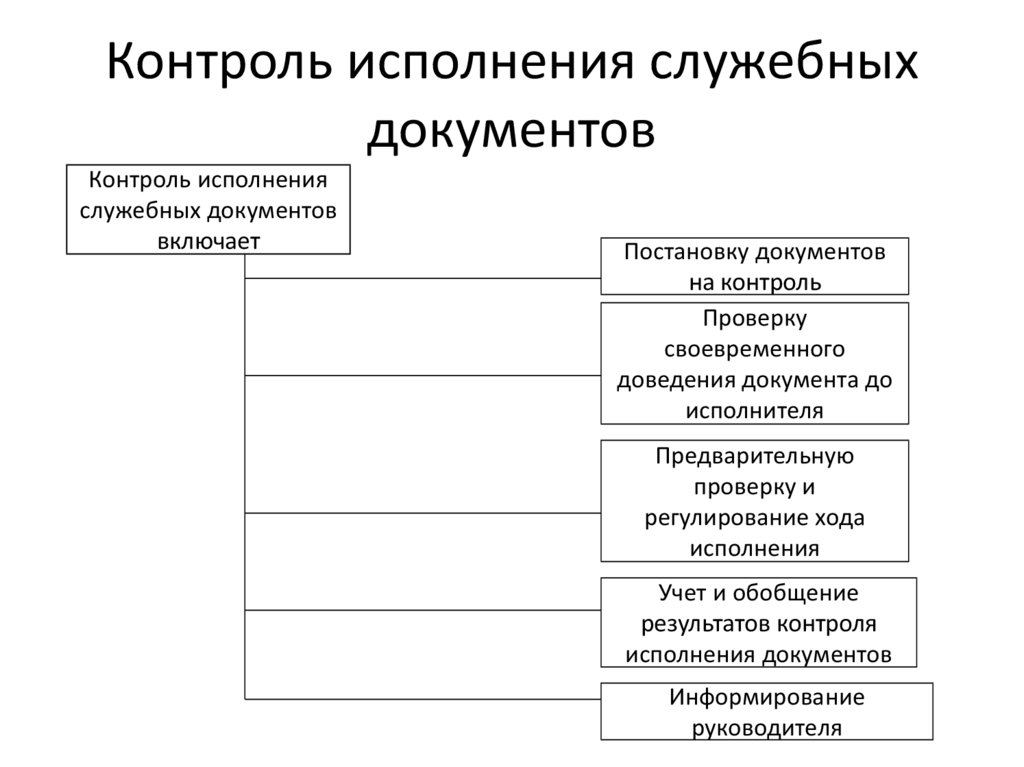 Контроль исполнения служебных документов