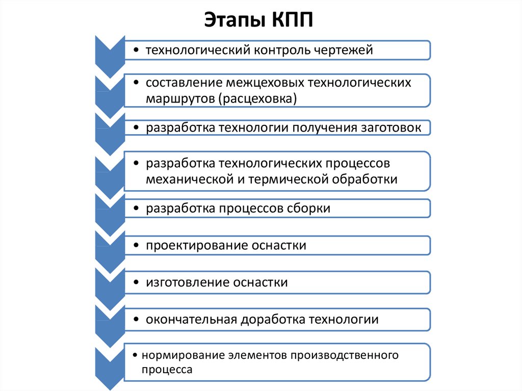 Этапы технологического управления