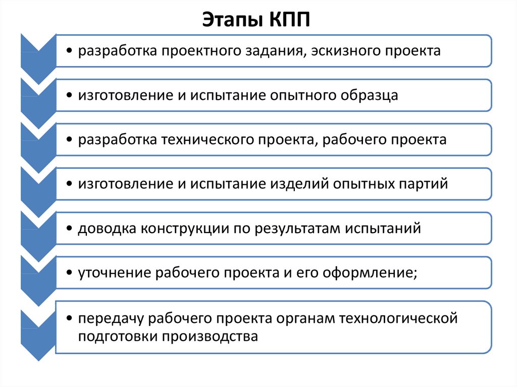 Этапы разработки эскизного проекта