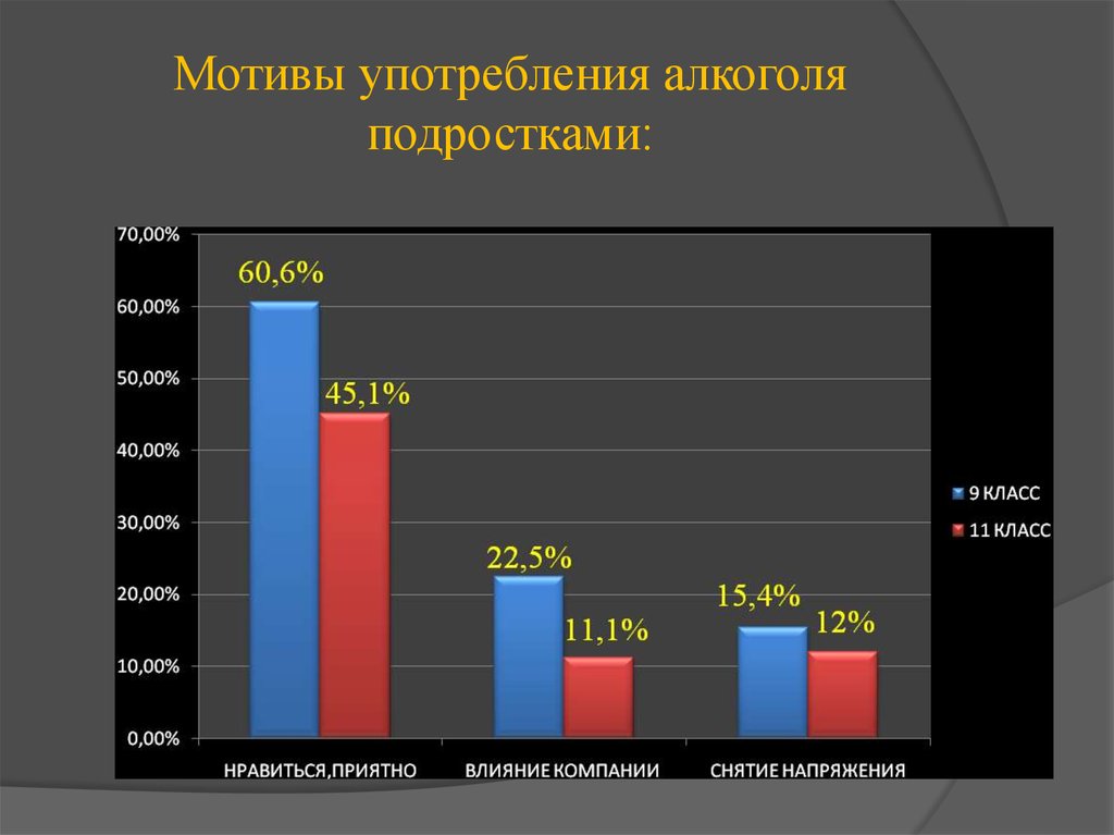 Диаграмма употребления алкоголя подростками