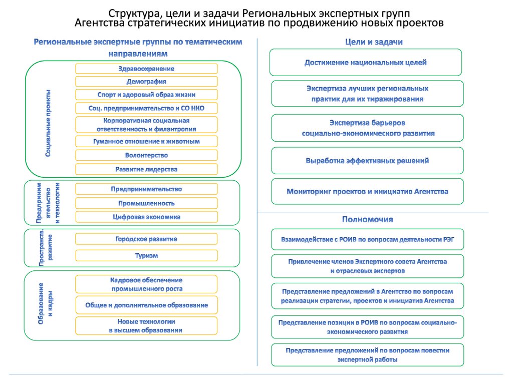 Структура целей и задач. Региональные экспертные группы Аси. Структура стратегических целей. Состав экспертной группы.