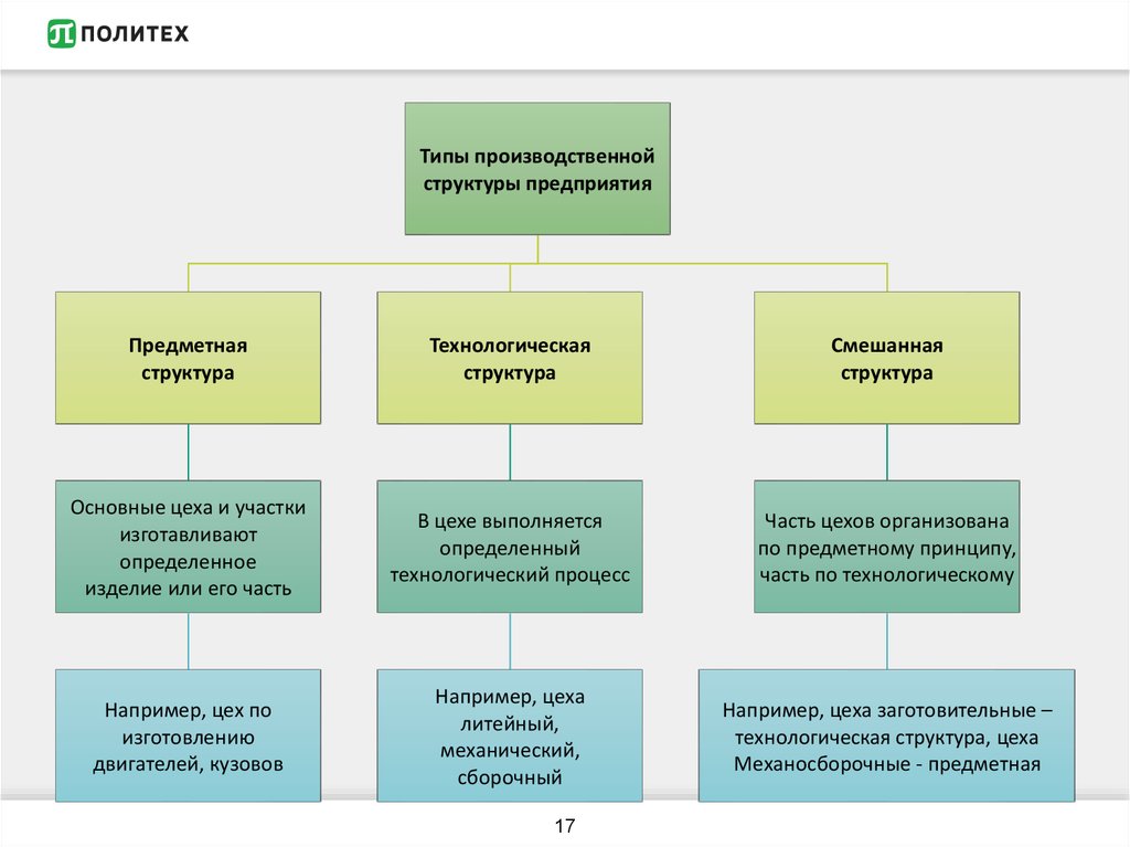 Организационные типы производства презентация