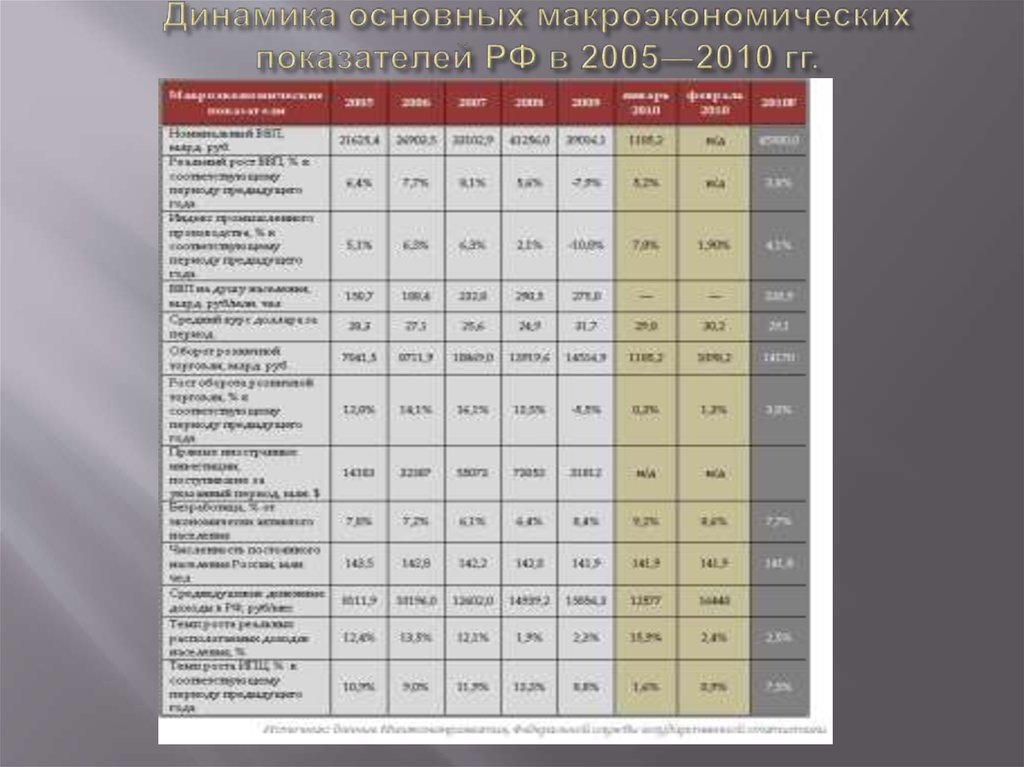 Динамика основных макроэкономических показателей РФ в 2005―2010 гг.