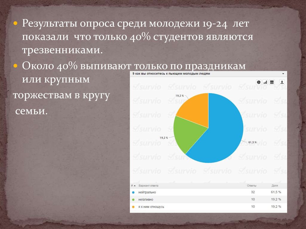 Среди опрошенных. Опрос среди молодежи. Опрос среди студентов презентация. Опрос про алкоголь среди молодежи. Опрос среди молодежи интернет.