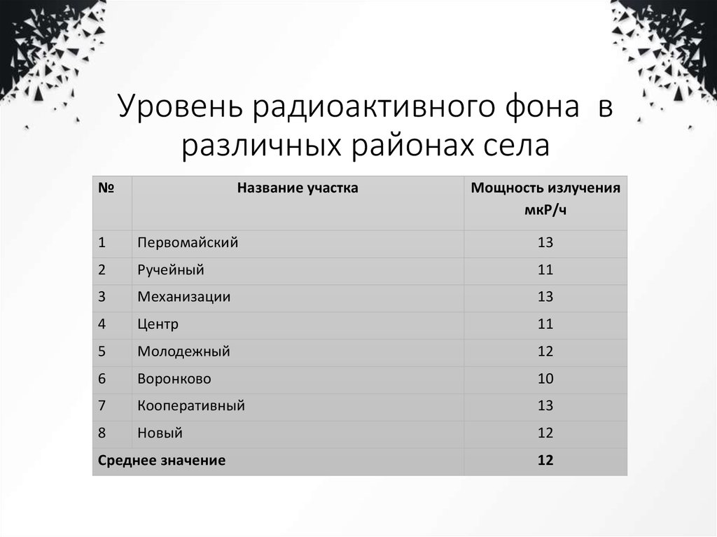 Измерение радиационного фона селитебной территории