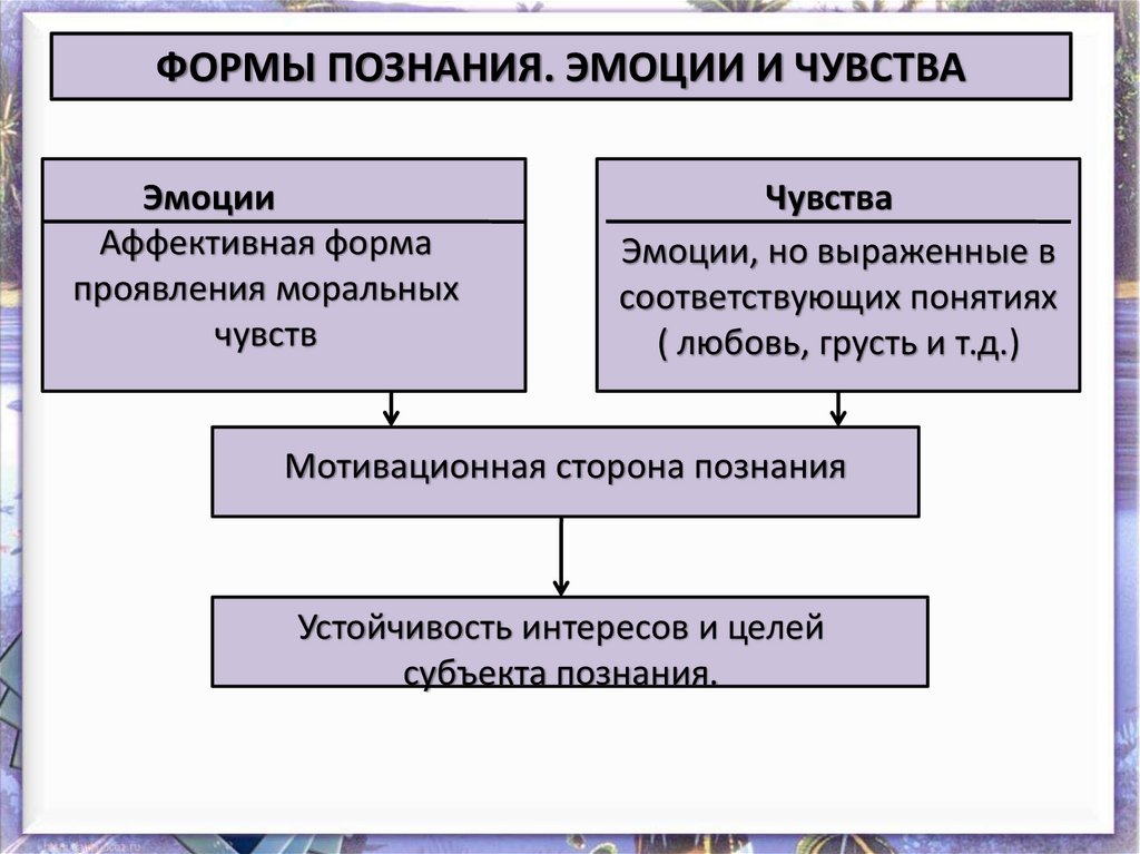 Сложный план познание и истина