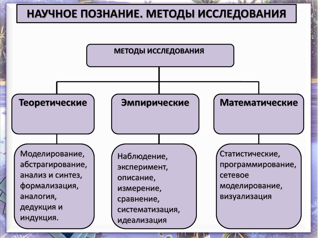 Методы исследования в проекте 9 класс обществознание - 81 фото