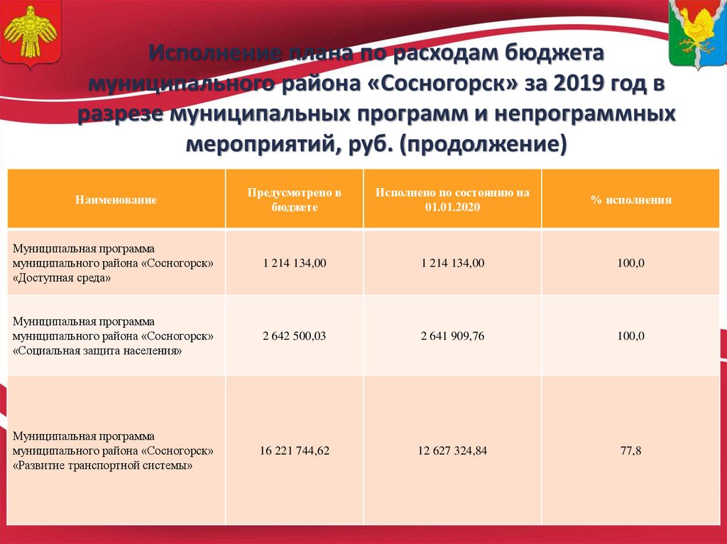 Презентация об исполнении бюджета муниципального образования