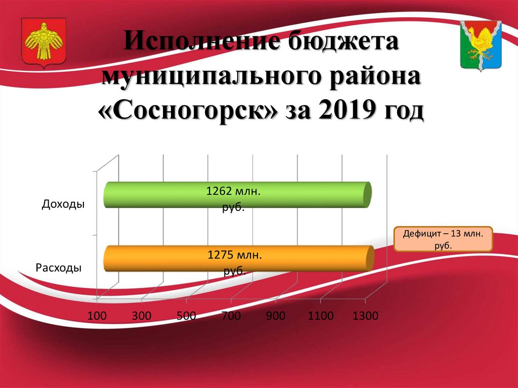 Исполнение муниципальных бюджетов