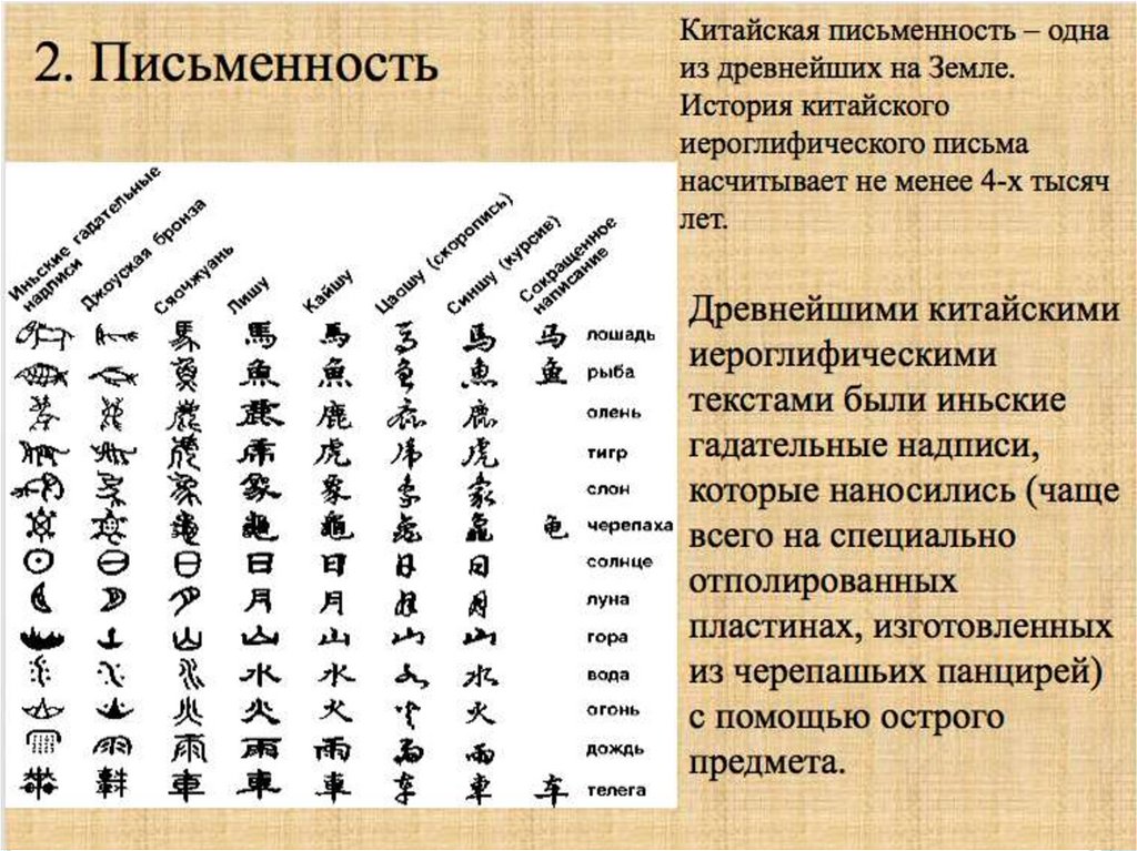 К какой теме относятся иероглифы. Иероглифическая письменность древнего Китая. Древний Китай китайская иероглифическая письменность. Иероглифическое письмо древнего Китая. Система письма в древнем Китае.