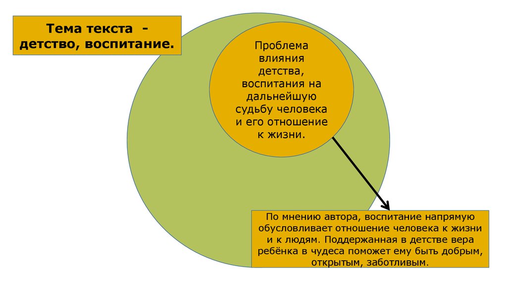 Судьба человека сочинение егэ. Проблема влияния детства на дальнейшую жизнь. Как детство влияет на жизнь человека. Как воспитание влияет на человека сочинение. Как воспитание влияет на судьбу человека- вывод.