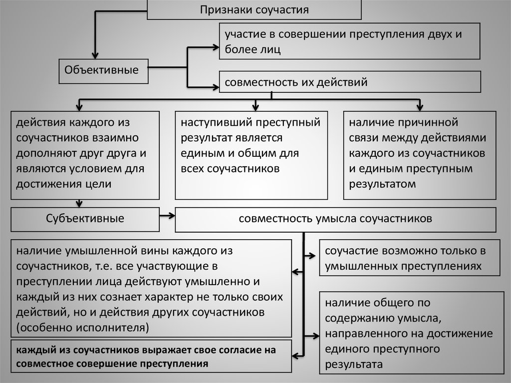 Признаки соучастия