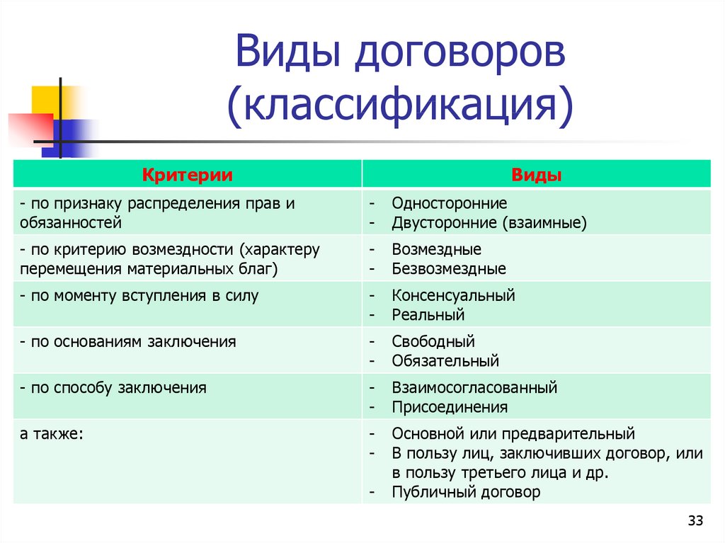 Виды договоров (классификация)