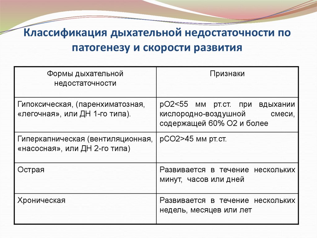 Признаки дыхательной. Вентиляционная дыхательная недостаточность классификация. Острая дыхательная недостаточность классификация по степени. Виды дыхательной недостаточности классификация степени. Критерии постановки дыхательной недостаточности.