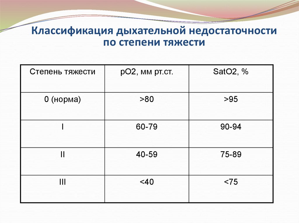 Нормально 0. Дыхательная недостаточность классификация по степени тяжести. Дыхательная недостаточность степени тяжести по сатурации. Классификация дыхательной недостаточности по ЧДД. Классификация дыхательной недостаточности по сатурации.