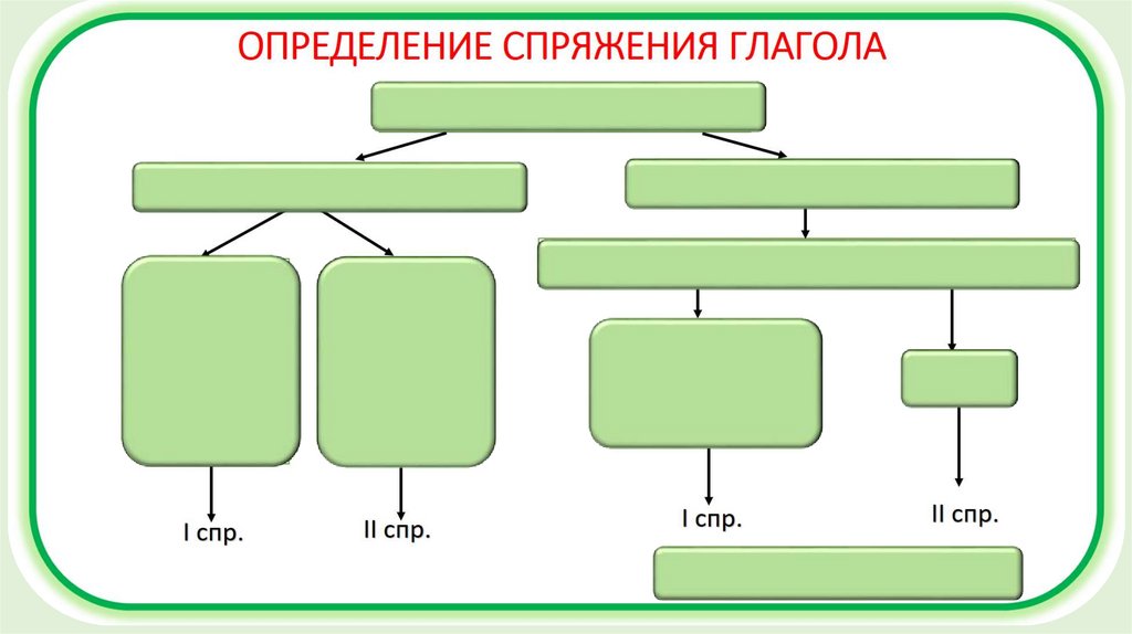 Из данного предложения выпишите глаголы 2 спряжения