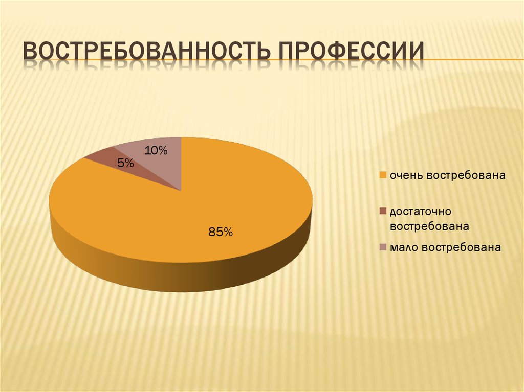 Диаграмма востребованных профессий