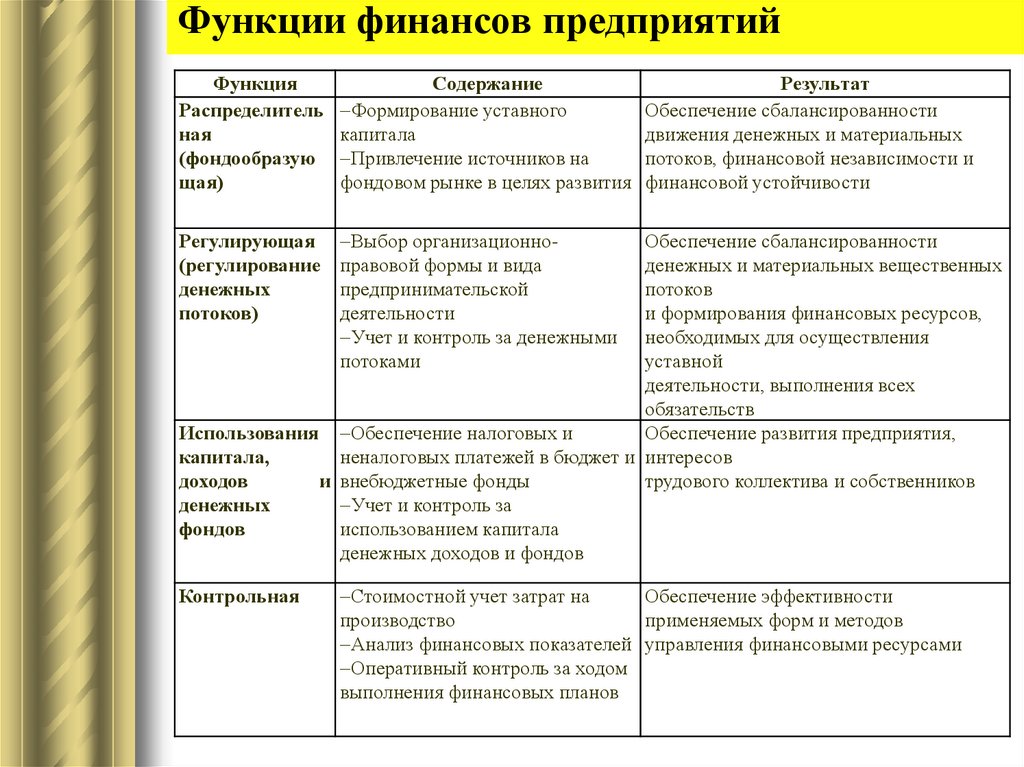 Функции финансов предприятия