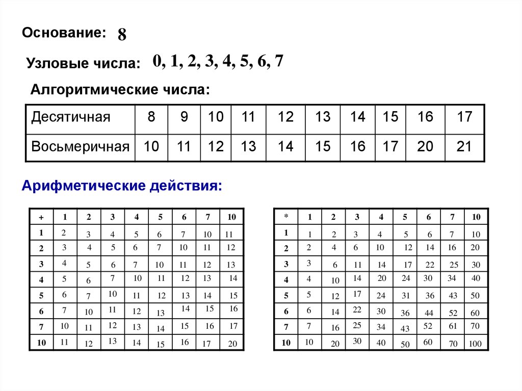 Почему в компьютерах используются также восьмеричная и шестнадцатеричная системы счисления