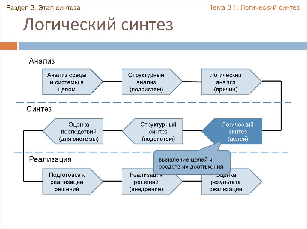 Стадии синтеза