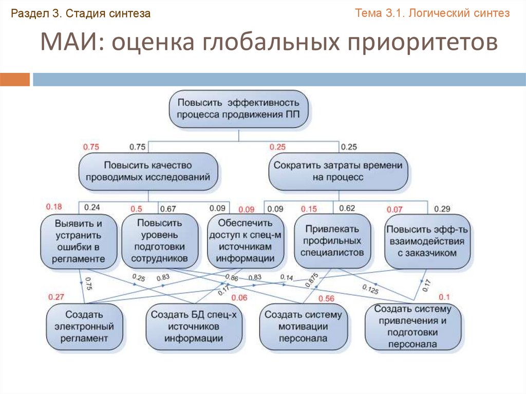 Стадии синтеза