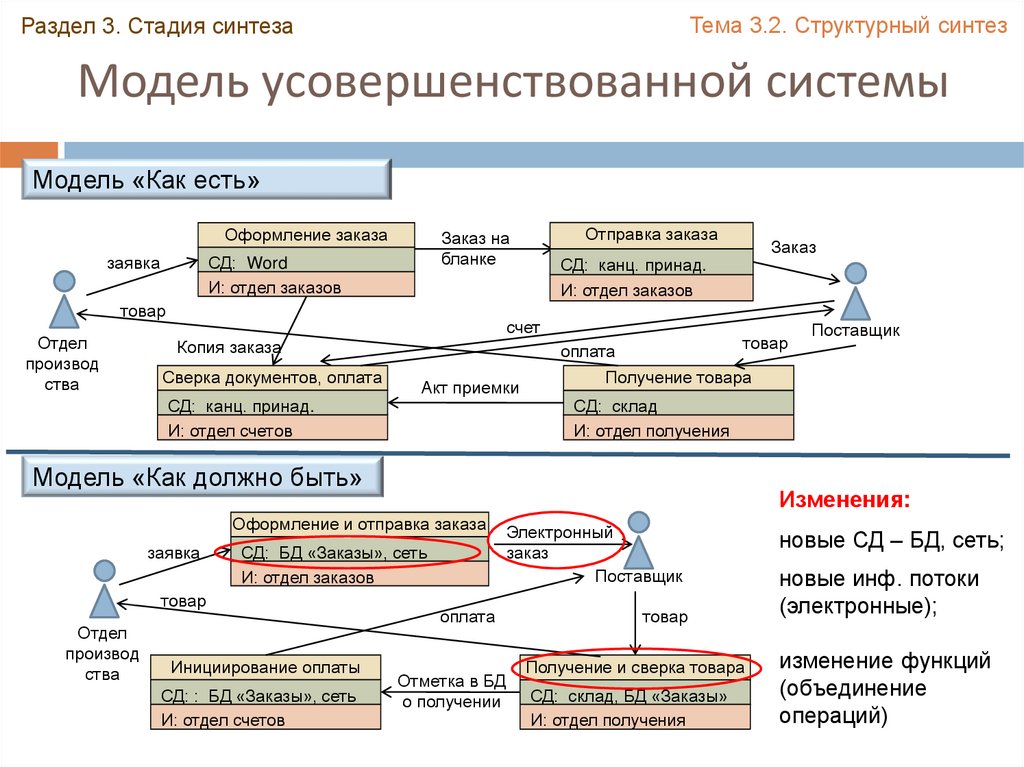 Фазы синтеза