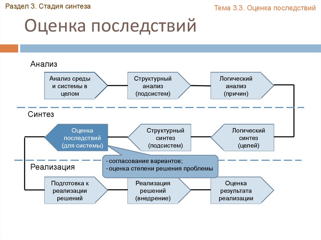 2 этап синтеза. Проекты по степени реализации. Этапы синтеза логических устройств. Этапы внедрения Twi. Стадии реализации товара.