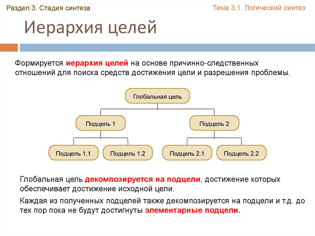 Стадии синтеза