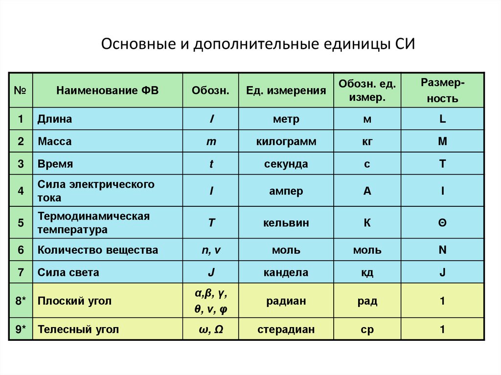 1 из основных. Основные единицы системы си. Перечислите Размерность основных единиц си:. Единицы измерения физ величин система си. Основные и дополнительные единицы физических величин системы си.