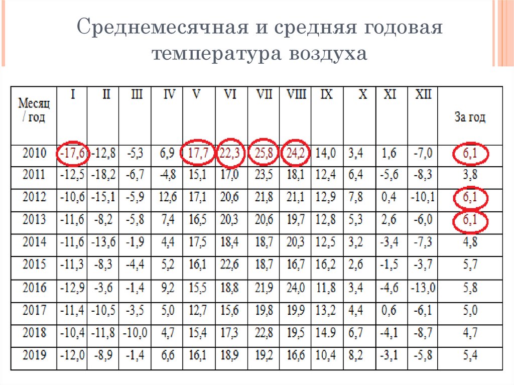 Температура воздуха по годам. Среднемесячная и годовая температура воздуха. Средняя месячная температура. Средняя годовая температура воздуха таблица. Средняя месячная температура воздуха.