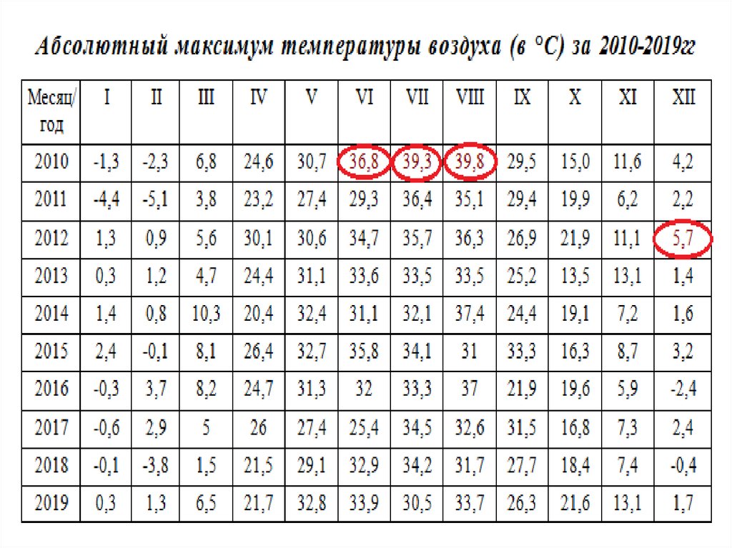 Абсолютная температура воздуха. Абсолютный максимум температуры. Абсолютный температурный максимум в Москве. Таблица абсолютный максимум температуры. Месячный максимум температуры это.