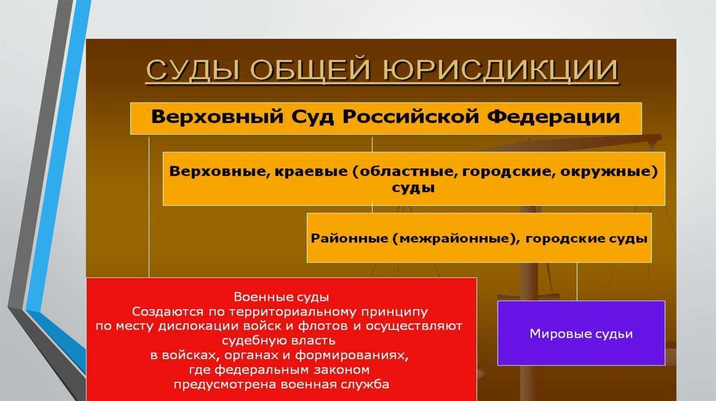 Реферат: Военные суды РФ