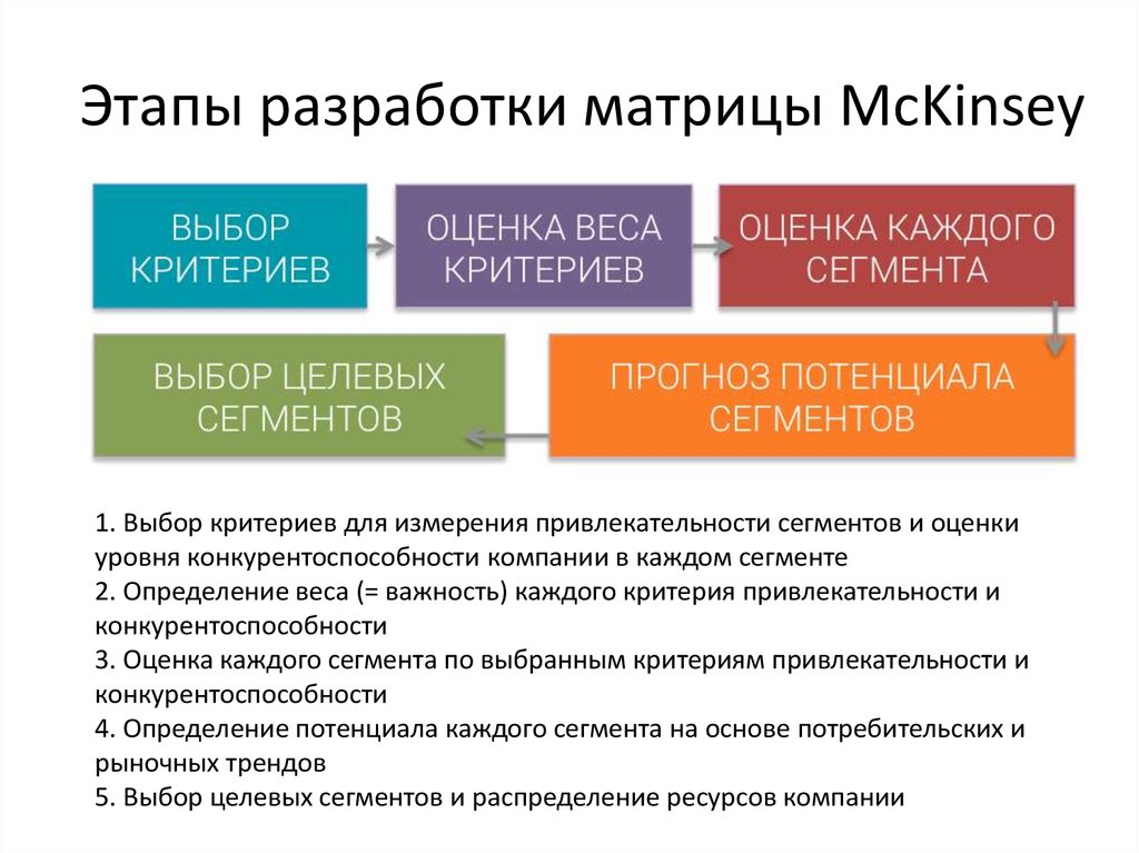 Этапы разработки матрицы McKinsey