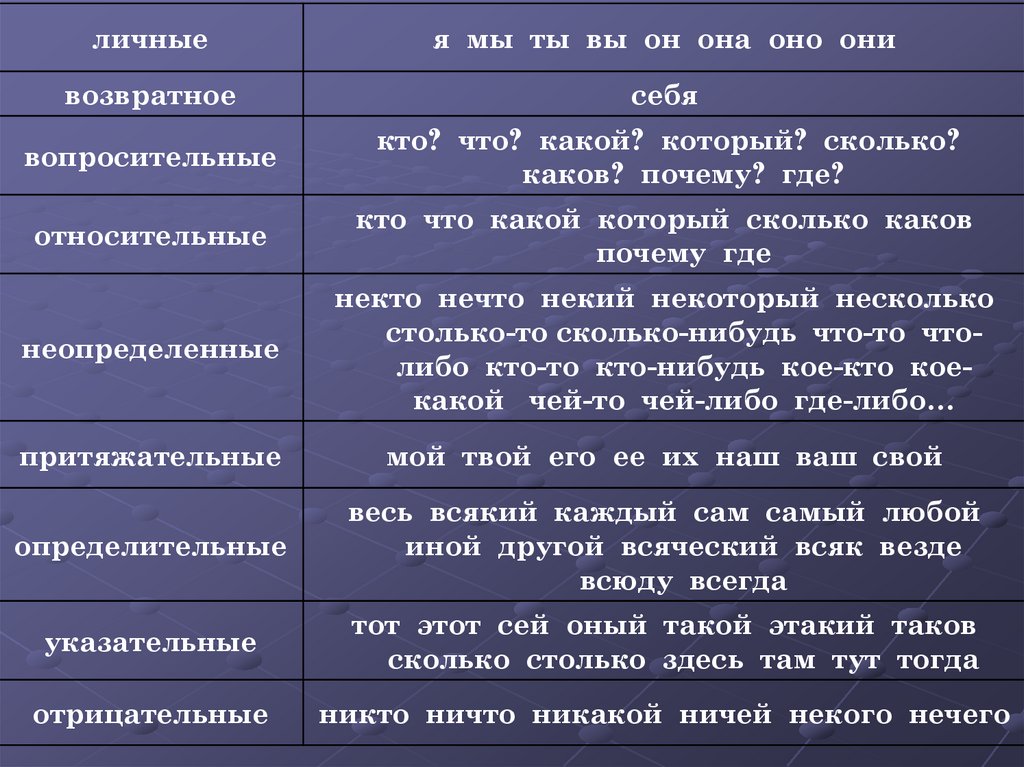 Кто что какой каков. Ошибки в употреблении местоимений. Какой каков чей. Кто что какой чей где который откуда сколько каковой каков зачем.