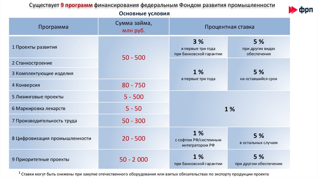 Развитие промышленности республики башкортостан. ФРП программы. Фонд развития промышленности. ФРП РБ. Стандарты фонда развития промышленности.