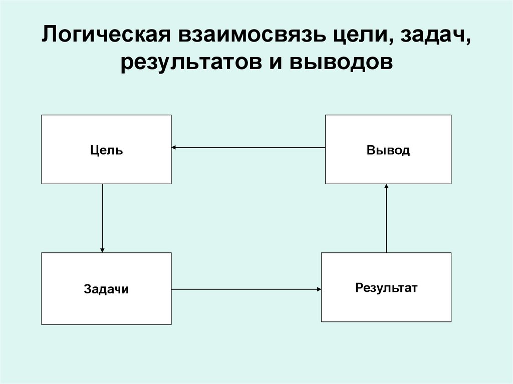 Соотношение целей и результатов. Логическая взаимосвязь. Цели и задачи схема. Логические задачи цели и задачи. Взаимосвязь целей и задач.