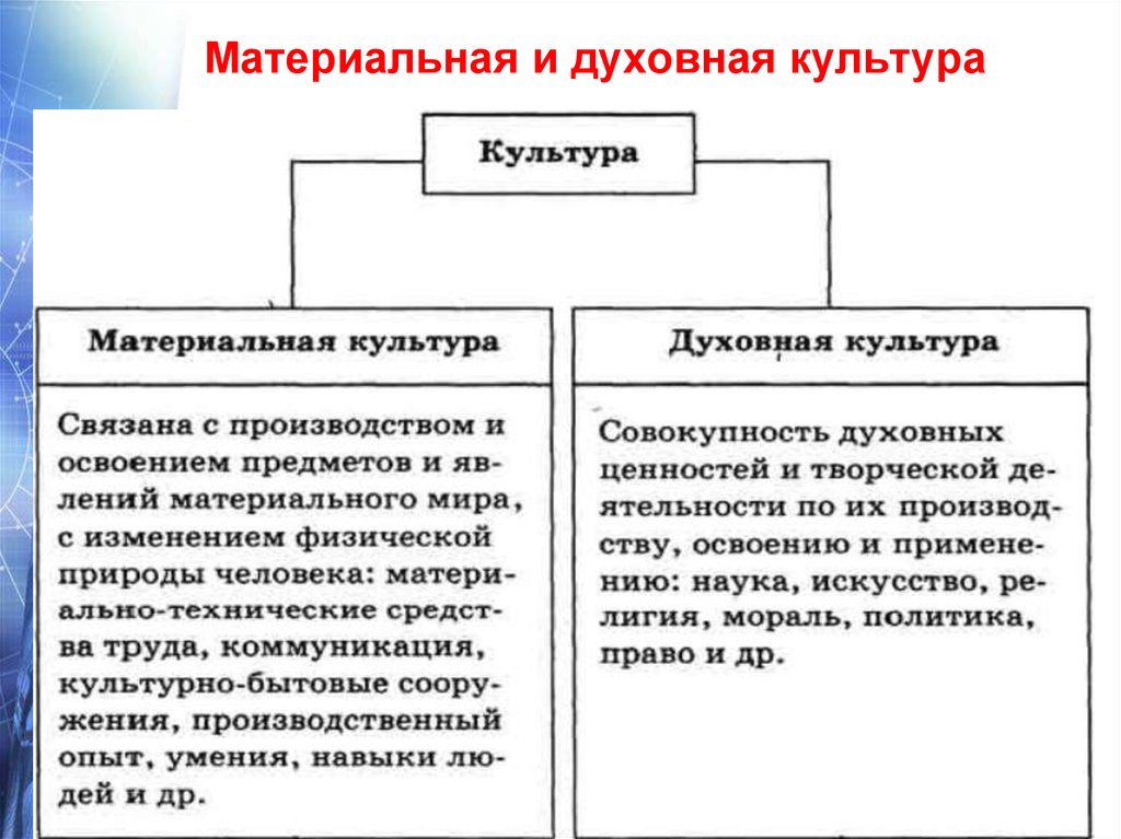 Материальная культура картинки