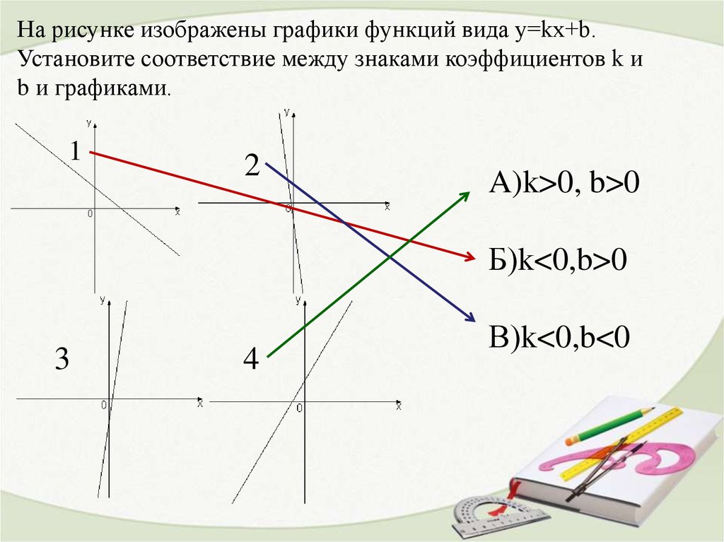 На рисунке изображены графики kx b. Графики функций типа y KX+B. Построение Графика функции y KX+B.