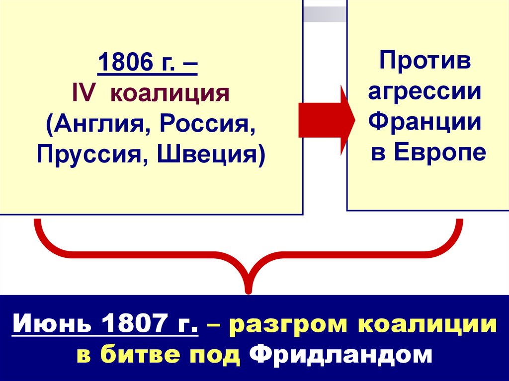 Коалиции против франции. Четвертая антифранцузская коалиция 1806. Кралиццы рротив Франции. Четвертая антифранцузская коалиция итоги.