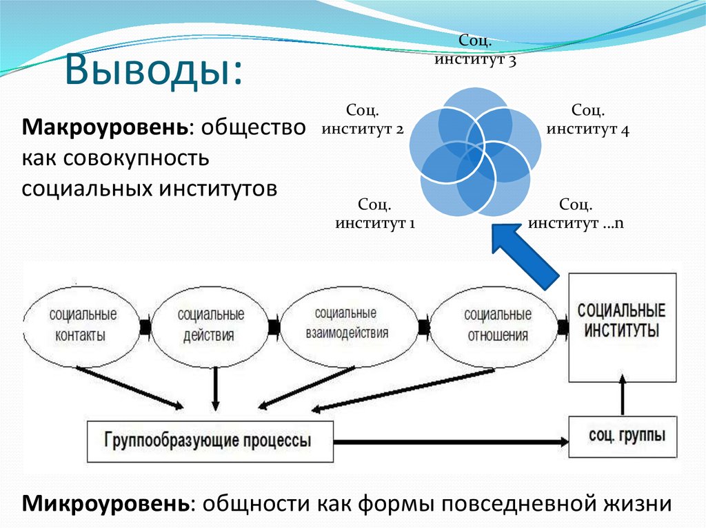 Схема взаимодействия социальных институтов