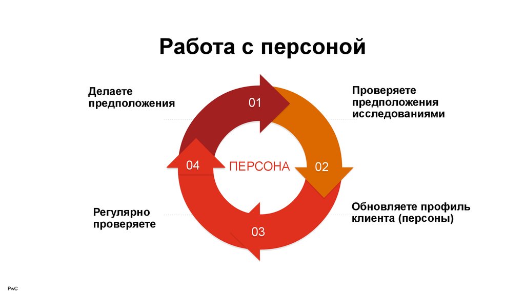 Профиль клиента. Типовые персоны клиентов. Разотождествиться с персоной.