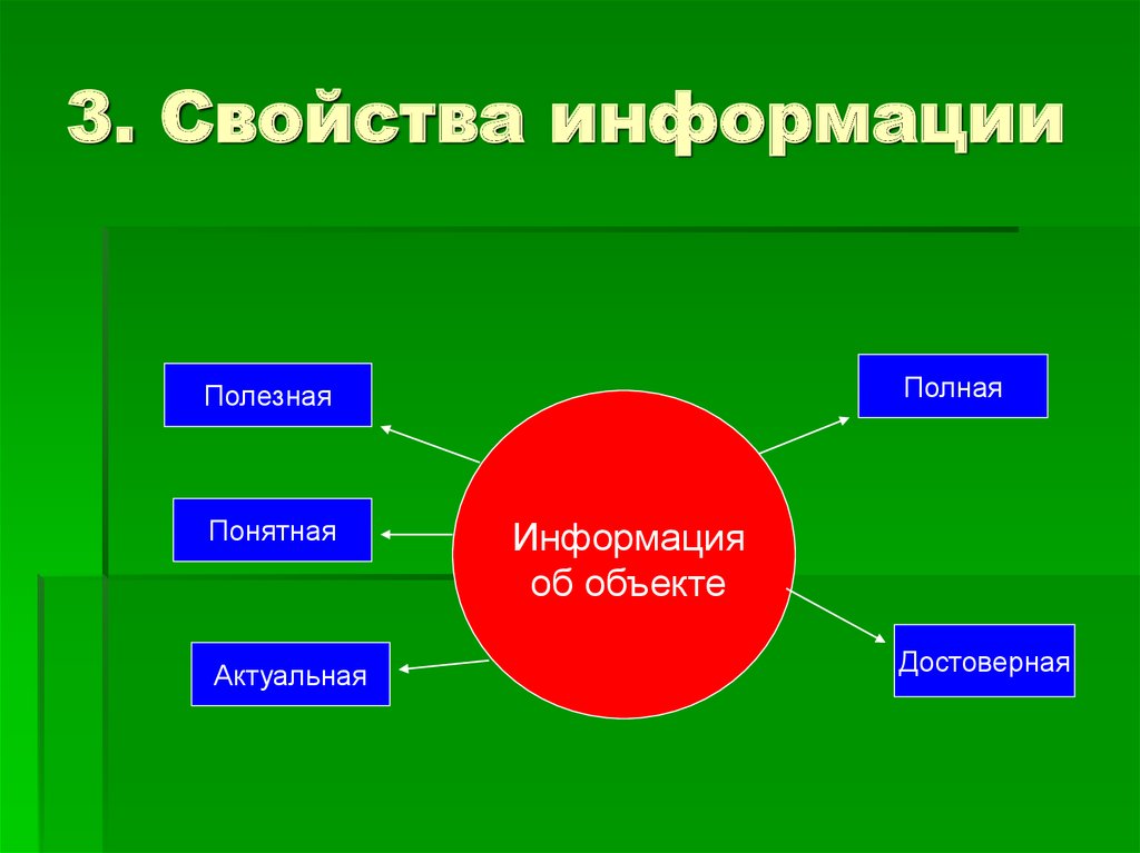 Свойства информации презентация