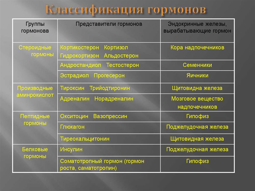 Классификация гормонов презентация