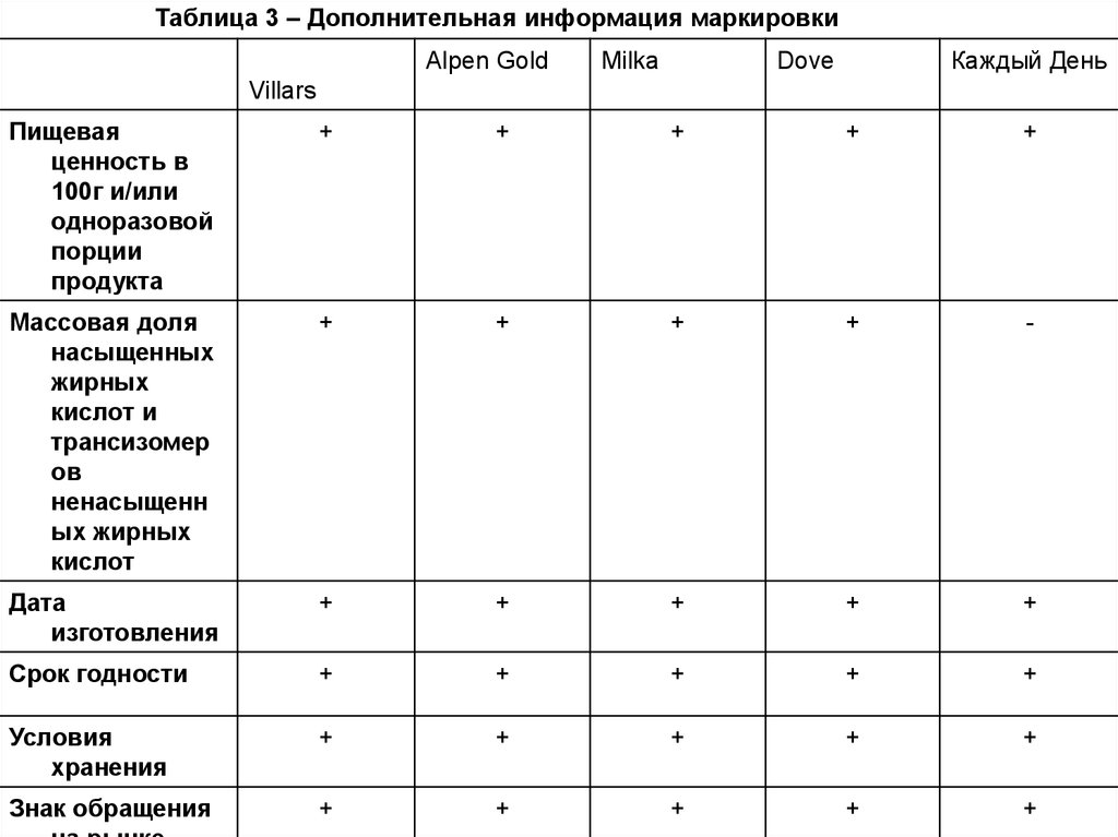 Анализ маркировки. Анализ маркировки таблица. Анализ упаковки. Анализ по упаковке. Анализ упаковки товара пример.