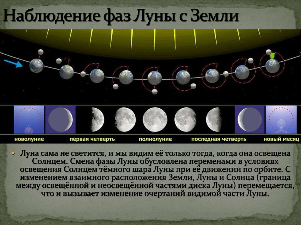 Почему меняется месяца. Фазы Луны. Наблюдение за фазами Луны. Изменение фаз Луны. Фазы земли в полнолуние.