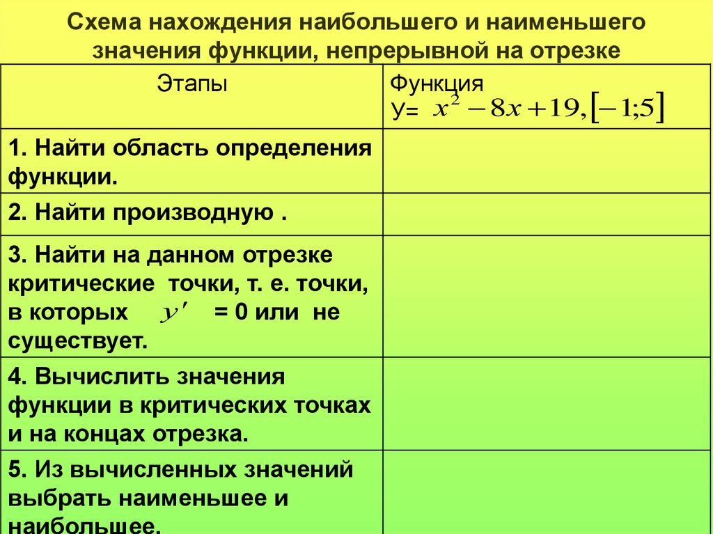 Лабораторная работа: Вычисление наибольшего, наименьшего значения функции в ограниченной области