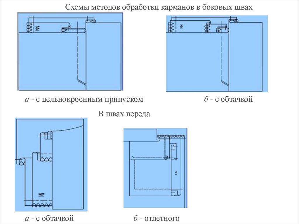 Обработка бокового кармана в брюках инструкционная карта