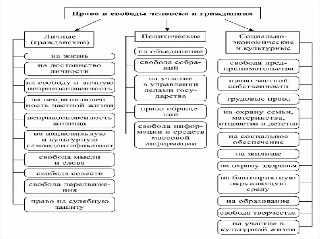 Гражданские свободы в россии. Классификация личных прав и свобод человека и гражданина.