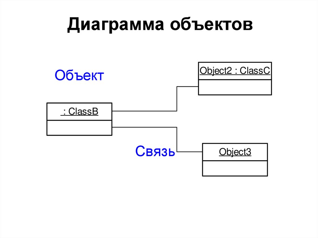 Диаграмма объектов это