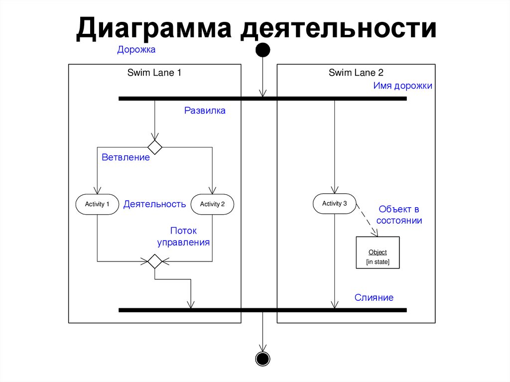 Диаграмма деятельности. Слияние в диаграмме деятельности. Диаграмма деятельности с дорожками. Основные элементы диаграммы деятельности.